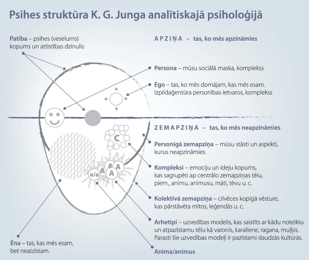 junga psihes shema